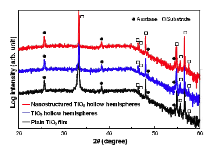 평면, 공허 반구체 및 나노구조 공허 반구체 TiO2 박막 x-선 회절 패턴