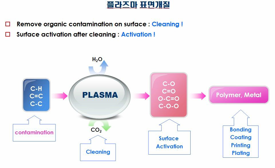 플라즈마에 의한 표면개질 방법
