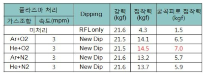 1차 Plasma평가 결과