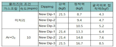 타이어 제작용 Plasm 처리 타이어 코오드 양산 평가 결과