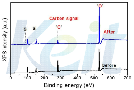 플라즈마 처리 전 후의 특성 XPS결과.