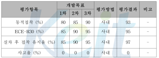 기술개발의 정량적 목표