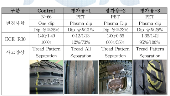 속도 내구력 평가 결과