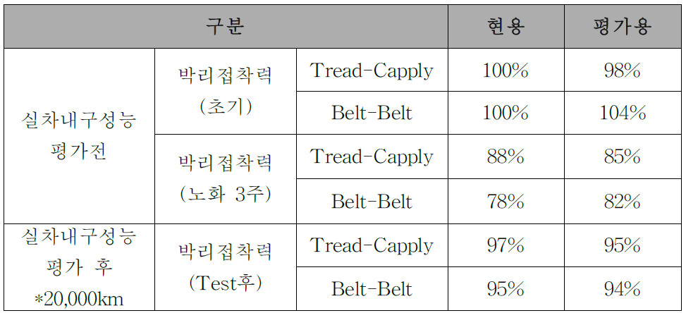 박리 접착력 평가 결과