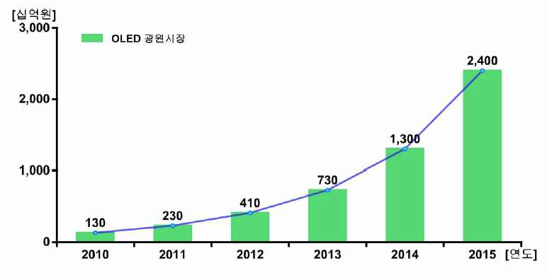 OLED 조명 시장 전망
