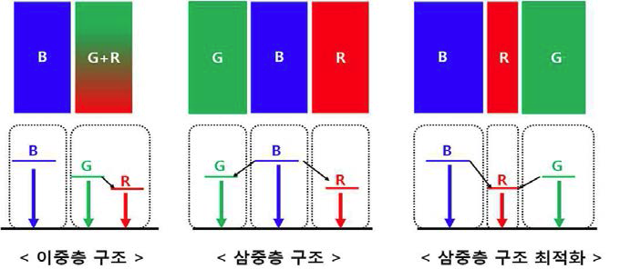 이중층, 삼중층 구조 계면에서의 에너지 전달 및 R, G, B 배열