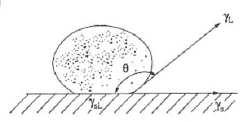 고체 표면 위의 액체방울의 접촉각