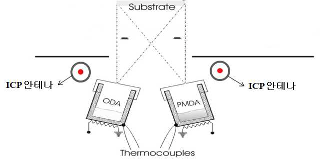 Plasma enhanced thermal evaporation 컨셉