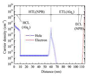 bilayer OLED 소자 carrier 분포 전산모사 결과