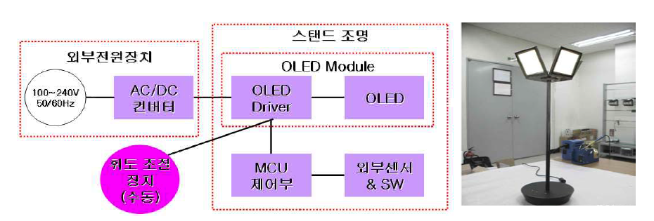 Block diagram과 OLED를 이용한 이동형 등기구, 워킹목업