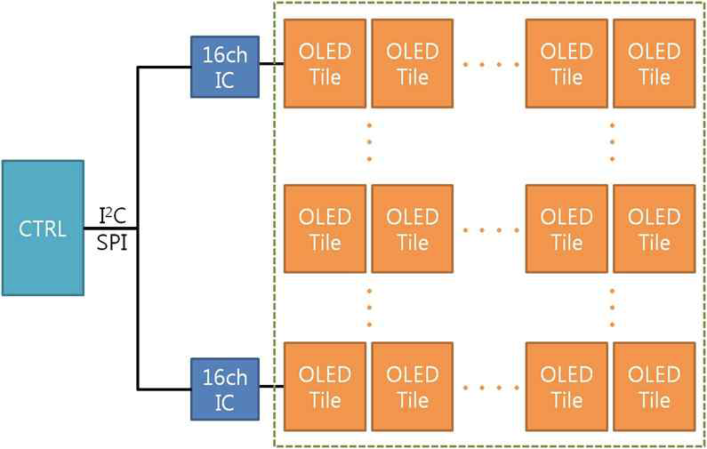 16 inch OLED Driver IC를 이용한 OLED Tile 구동 구조도