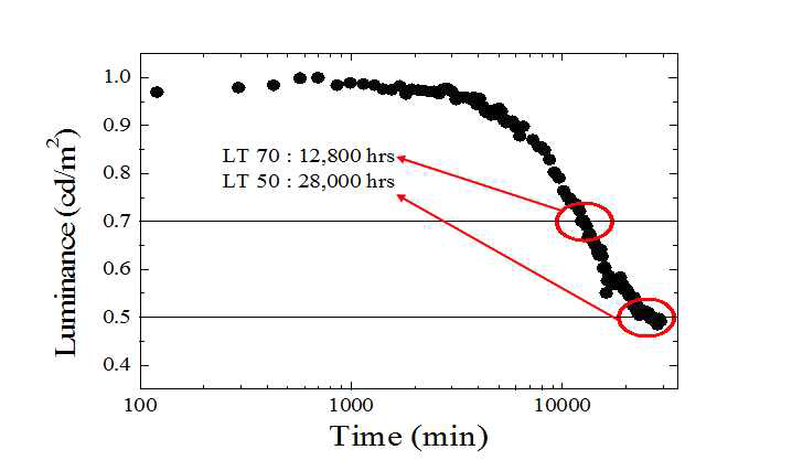 Photoless 공정을 적용한 OLED panel 수명 그래프