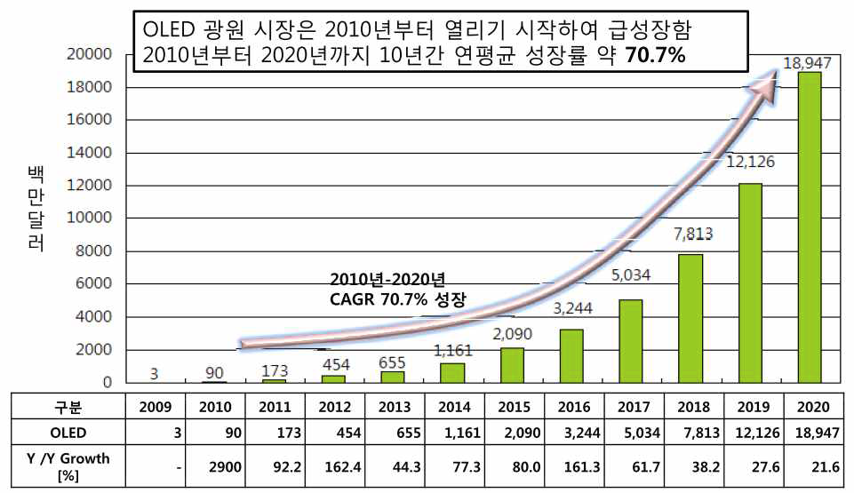 연간 OLED 보고서