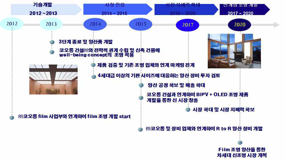 네오뷰코오롱 사업화 전략 추진 Road-map