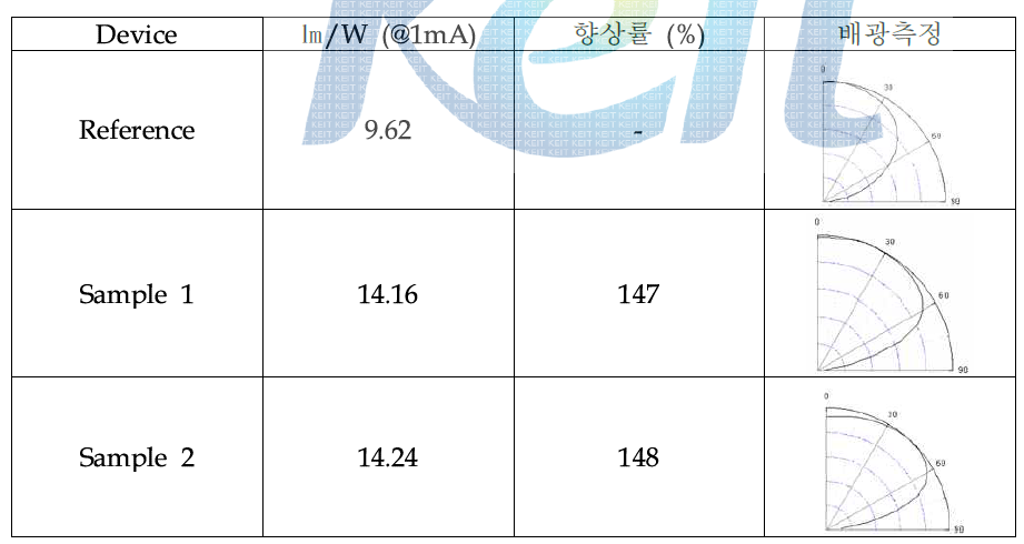 황색 OLED소자의 전력효율 및 배광분포