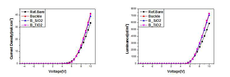 녹색 OLED소자의 I-V-L 특성