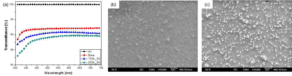 (a) 투과도 측정 데이터. (b) 100㎚ Silica 입자가 분산된 Nano composite 층과 (c) 200㎚ Silica 입자가 분산된 Nano composite 층의 FESEM 이미지