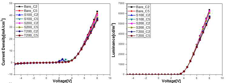 녹색 OLED소자의 I-V-L 특성