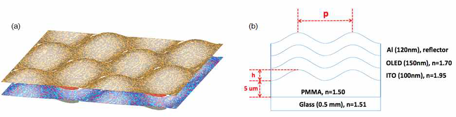Simulation용 (a) 기판 구조 및 (b) OLED 소자 구조