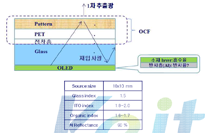 Out coupling fi㏐ 설계구조 및 설계 Parameter