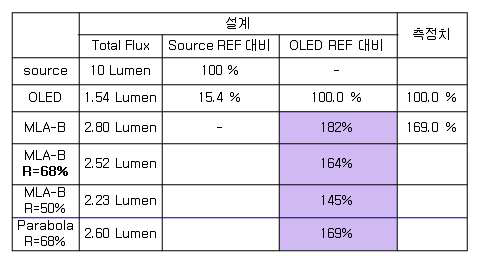 반사율에 따른 광량 Simulation 결과