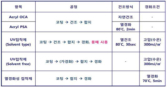 점착제 종류별 공정비