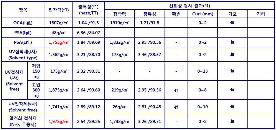 점착제 종류별 물리/광학적 특성