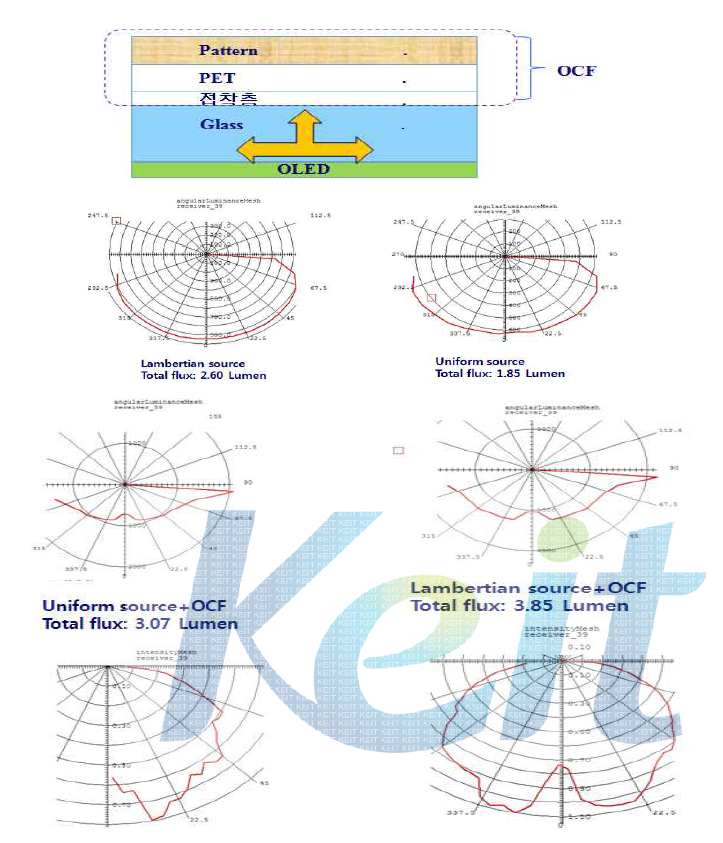 소자 내부 광 분포에 따른 광량 Simulation 결과