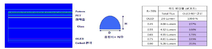 Micro lens 종횡비에 따른 추출 효율 변화 Simulation 결과