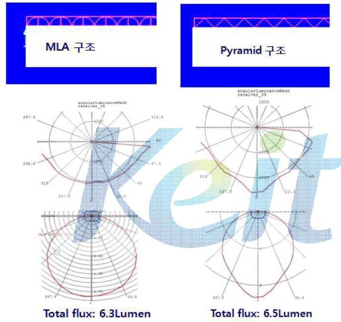 Micro lens vs. Prism 구조 따른 추출 효율 변화 Simulation 결과