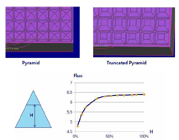 Micro lens vs. Prism 구조 따른 추출 효율 변화 Simulation 결과