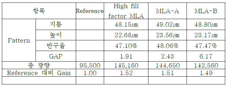 High fill factor MLA 광 특성