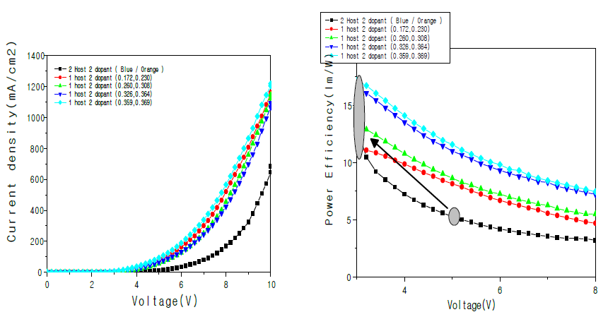 2-Dopant 1-Host EML 2중 발광구조 전압-전류 / 전압-효율 그래프