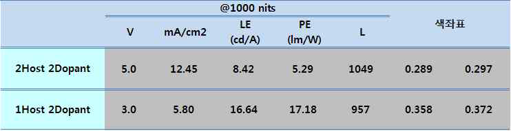 1000 nits에서 효율 및 전압 전류 비교