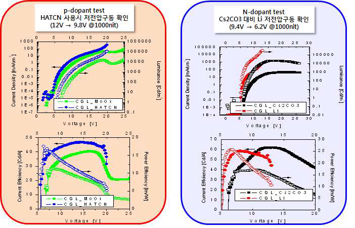 CGL 및 P-N dopant 변경 시 전압-전류 / 전압-효율 그래프