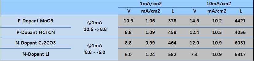CGL 및 P-N Dopant @1mA,10mA에서 전압 값 비교