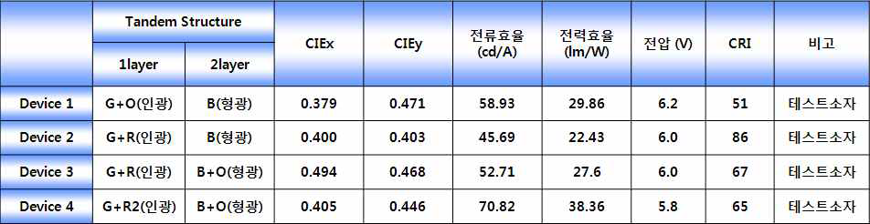 각 구조별 소자 특성