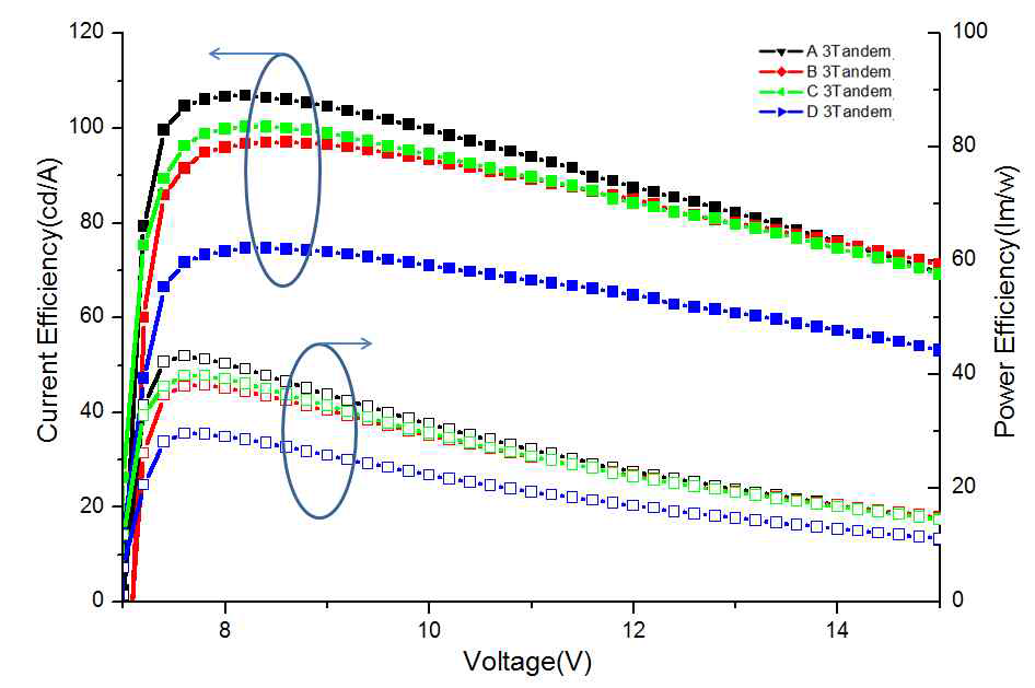 3-Tandem 백색 인광 소자 효율 특성