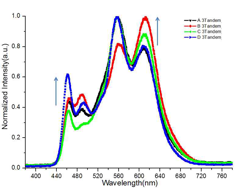 3-Tandem 백색 인광 소자 EL Spectrum