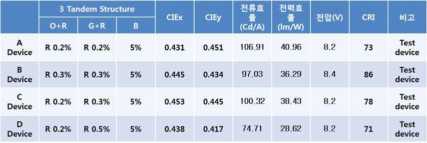 3-Tandem 백색 인광 소자 Red Doping 농도별 특성