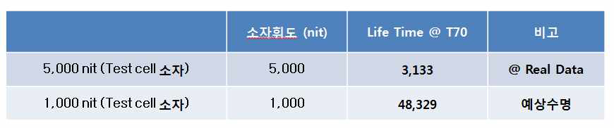 Co-host 소자 가속 수명 DATA