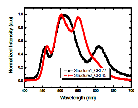 Structure 1, 2의 EL 분포