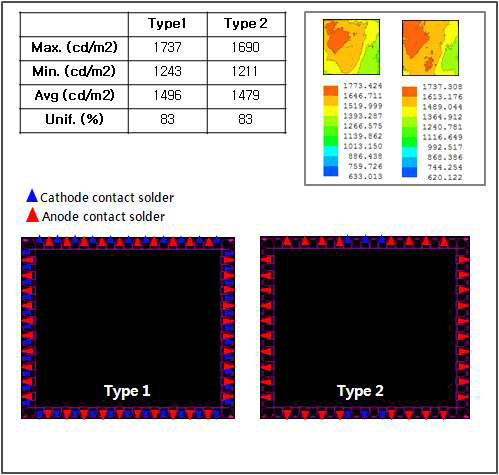 Cathode 주입 형태에 따른 휘도 분포 비교