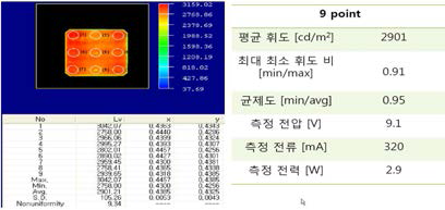 한국광기술원 휘도 균일도 및 색 좌표 Data 결과