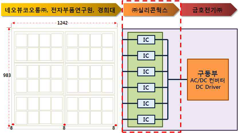 주 조명용 대면적 OLED 면광원 구동 IC 개발 단계도