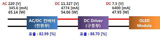 AC / DC Converter 및 DC Driver 효율