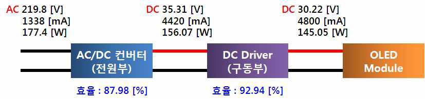 AC/DC Converter 및 DC Driver 효율