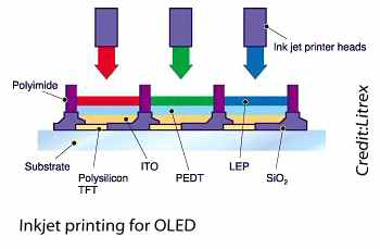 Printing type OLED Process