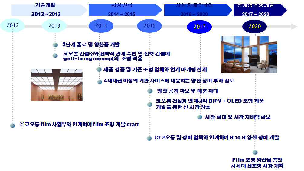 네오뷰코오롱 사업화 전략 추진 Road-map