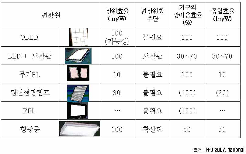 면광원 조명과 Energy saving